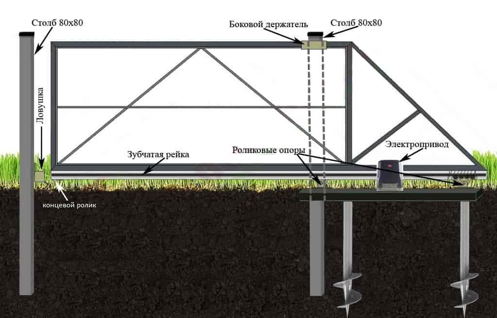 Сваи для откатных ворот схема