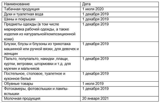 Этапы маркировки