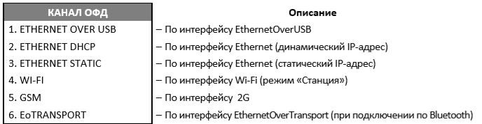 Отправка данных в ОФД Атол 91Ф, Атол 92Ф рис. 2