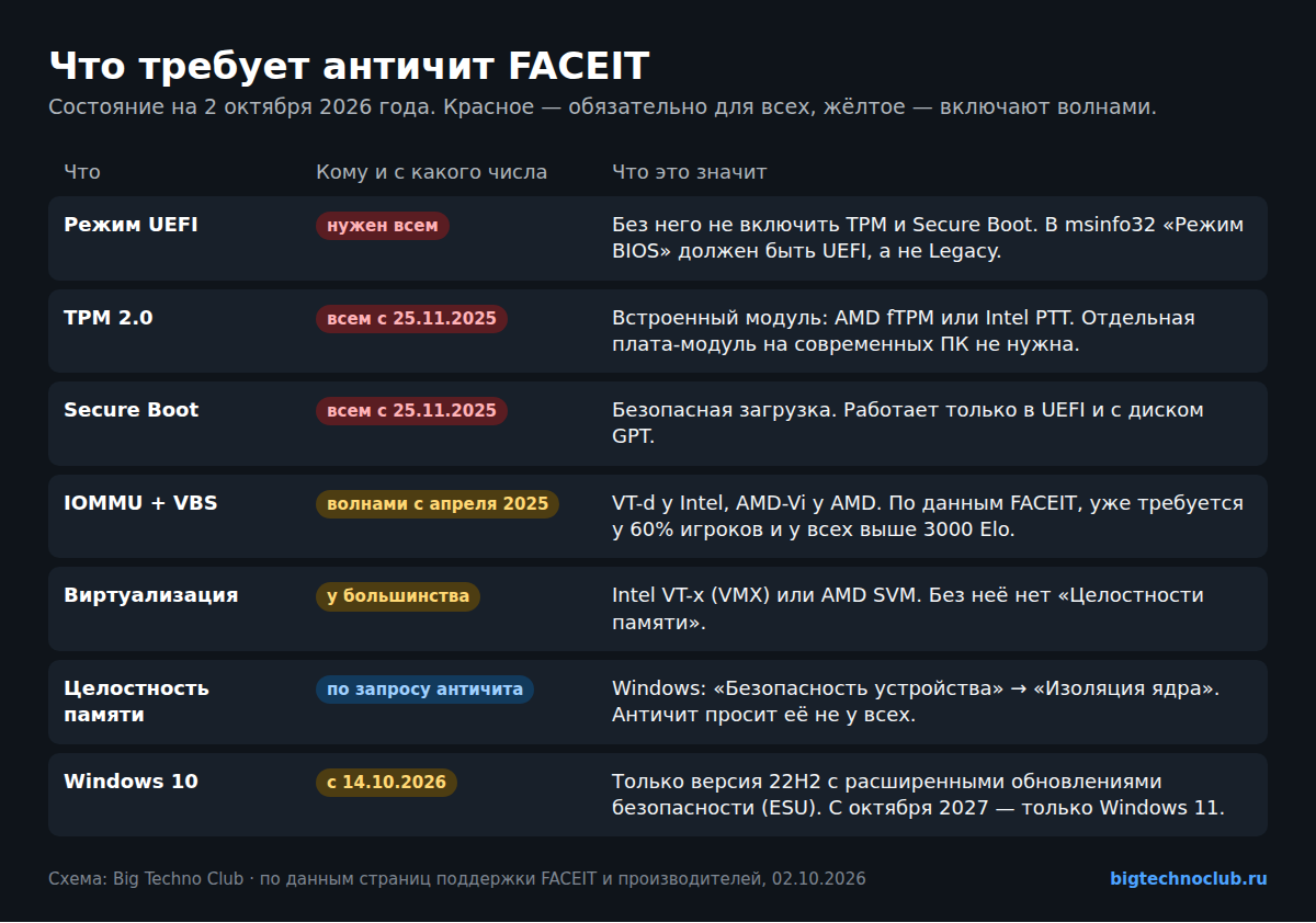 Таблица требований античита FACEIT: UEFI, TPM 2.0, Secure Boot, IOMMU и VBS, виртуализация, целостность памяти, Windows 10