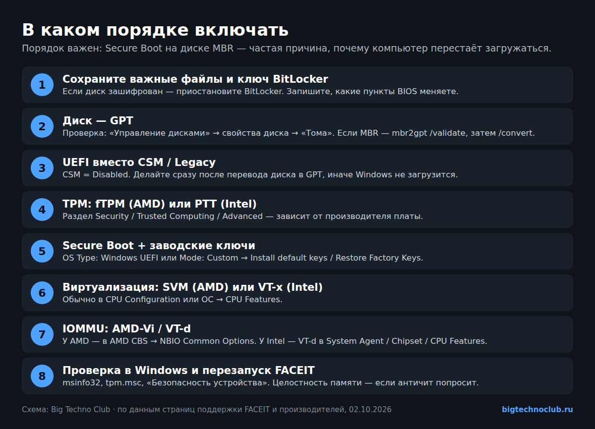 Порядок включения: копия данных, GPT, UEFI, TPM, Secure Boot с ключами, виртуализация, IOMMU, проверка