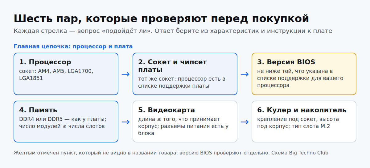Схема: шесть пар проверки совместимости — процессор, сокет и чипсет платы, версия BIOS, память, видеокарта, кулер и накопитель