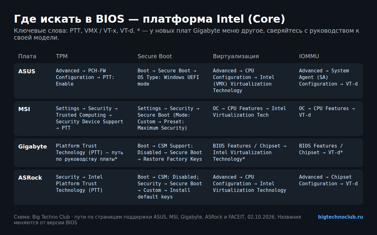 Таблица путей в BIOS для процессоров Intel на платах ASUS, MSI, Gigabyte и ASRock