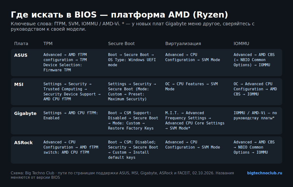 Таблица путей в BIOS для процессоров AMD на платах ASUS, MSI, Gigabyte и ASRock